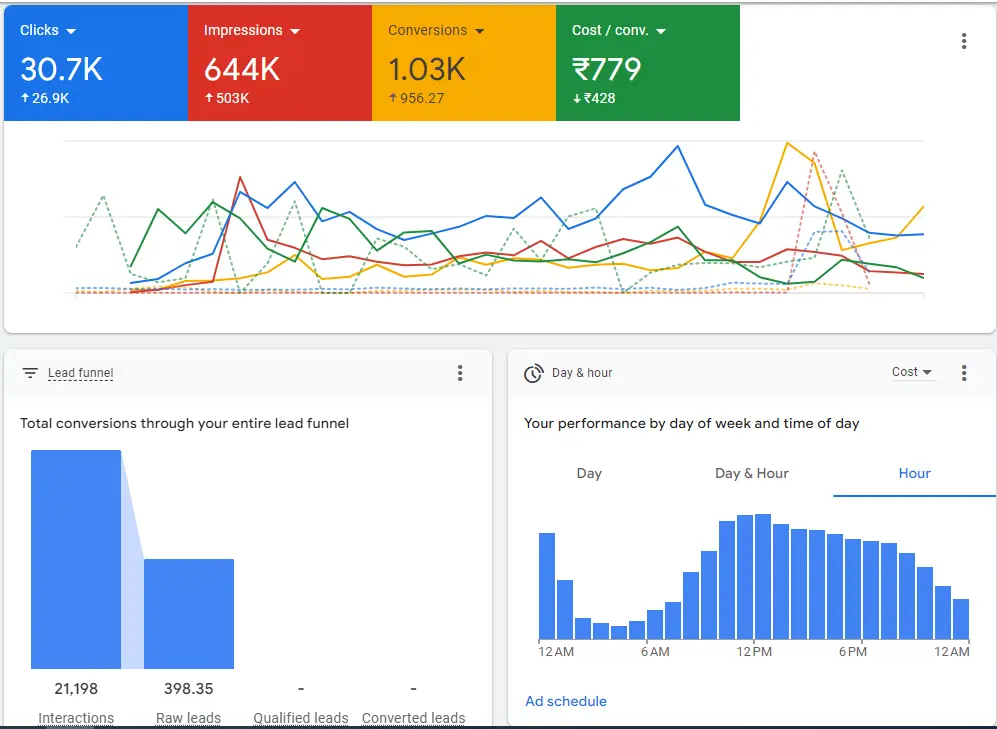 Alpha Beta Google Ads Bidding Results