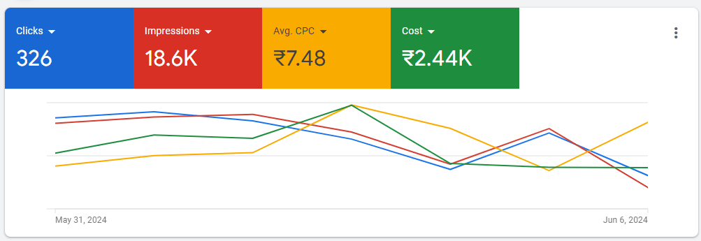 Google Ads Performance Dashboard 2